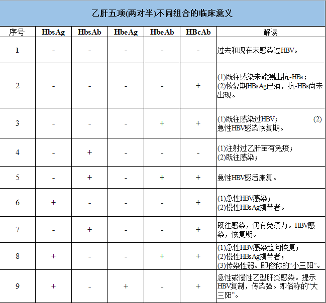 大三阳是哪几项阳性图片