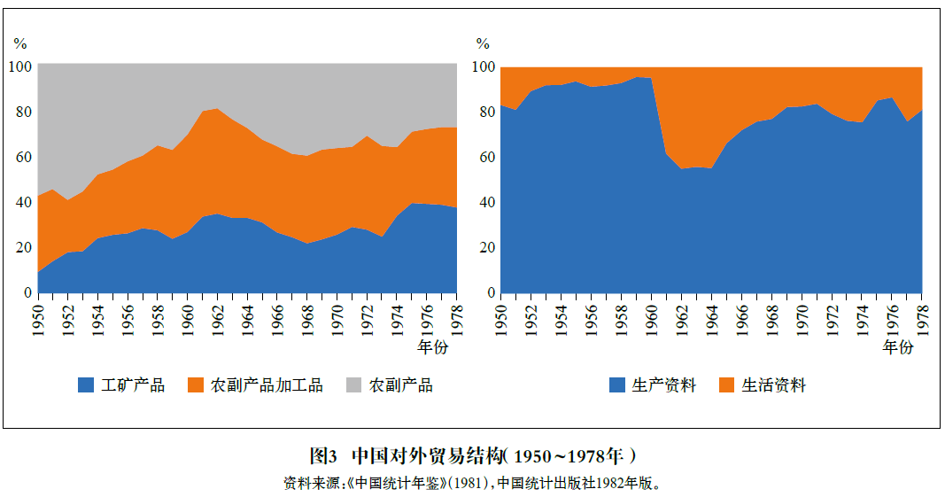 中国对外贸易70年:量质并进