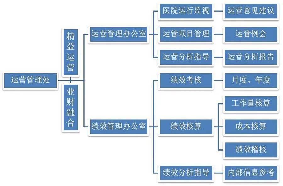 学习|八大医院的运营管理部门工作职责