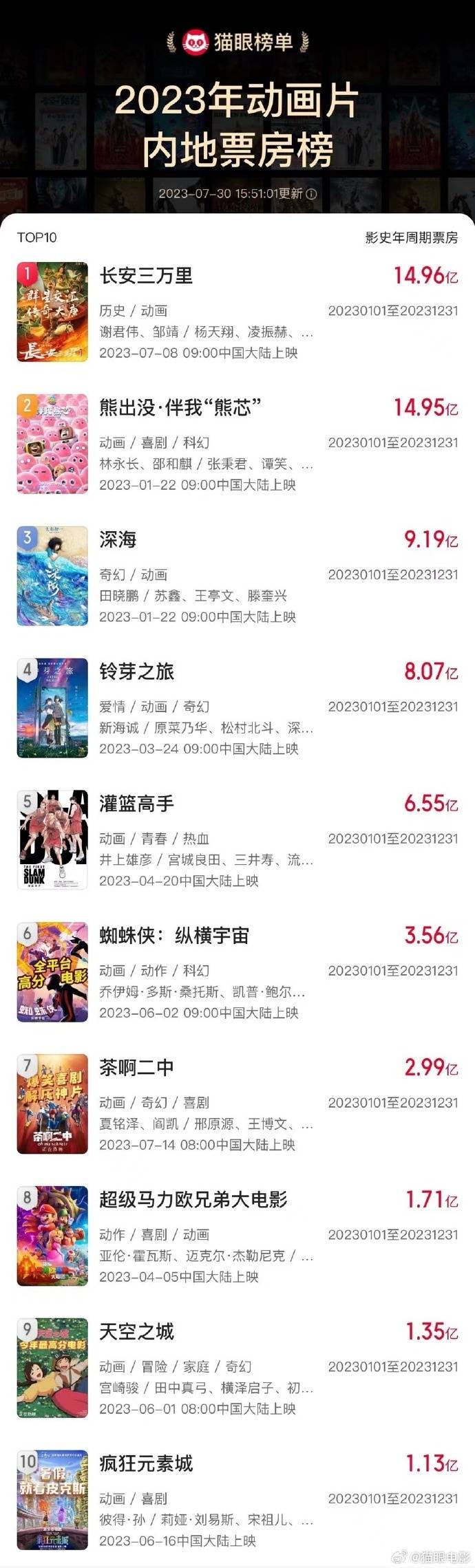 国内票房排行榜_《长安三万里》登顶2023动画片票房榜