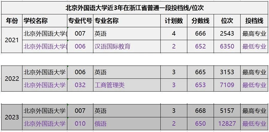 北外大學2020錄取分數線_北京外國語大錄取分數線_北外錄取分數線