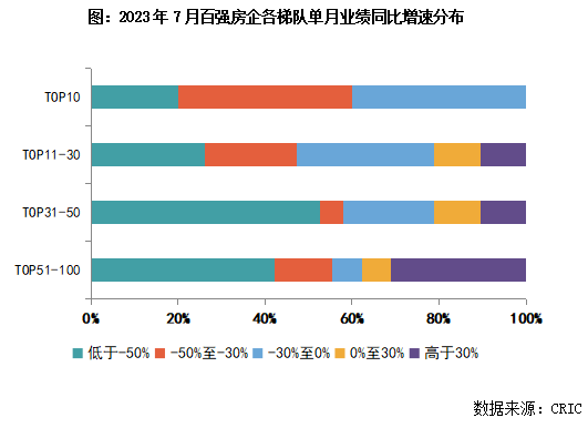 OB体育2023年1-7月中国房地产企业销售TOP100排行榜(图3)