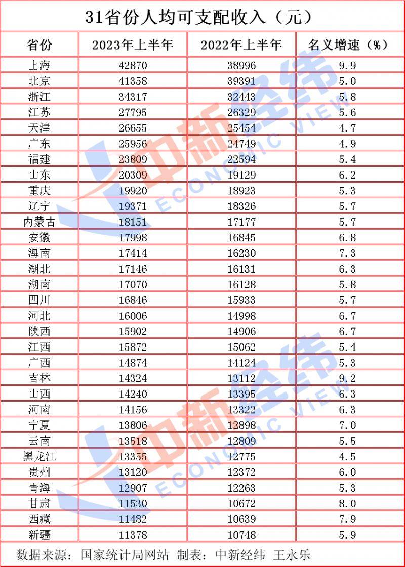 31省份上半年人均收入：北京首进“4万 ”，上海增势最猛 就业 消费 支出