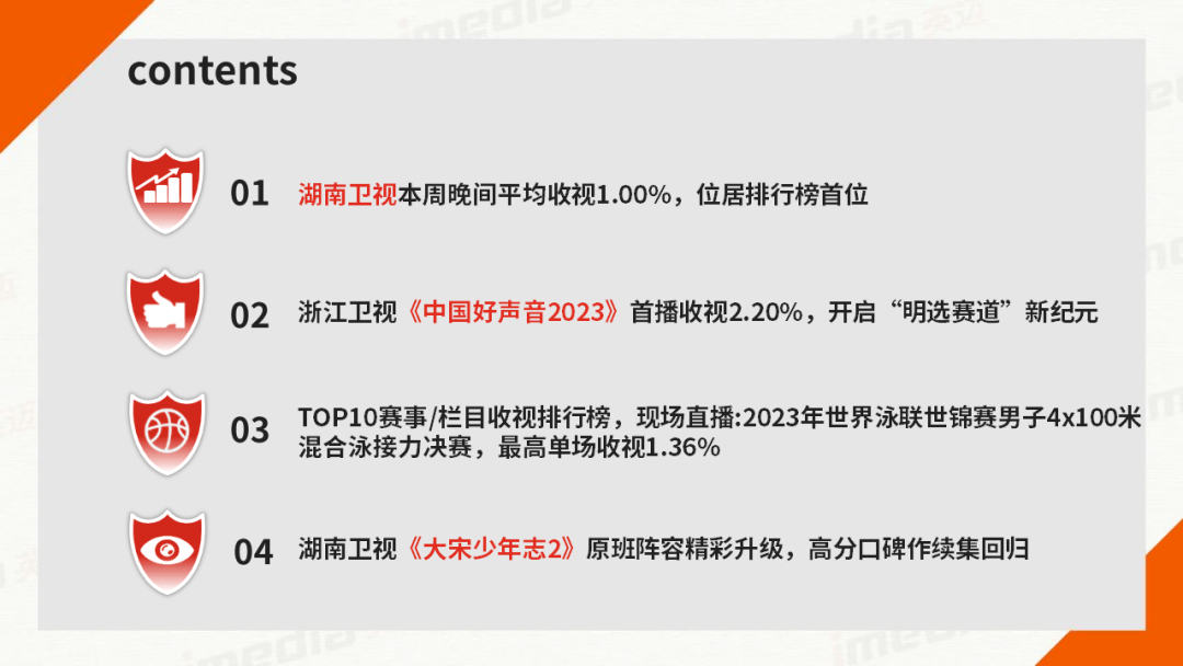 节目排行_《披哥3》助力榜徐良第1,0704都在前10,陆毅倒数,芒果没捧错人(2)