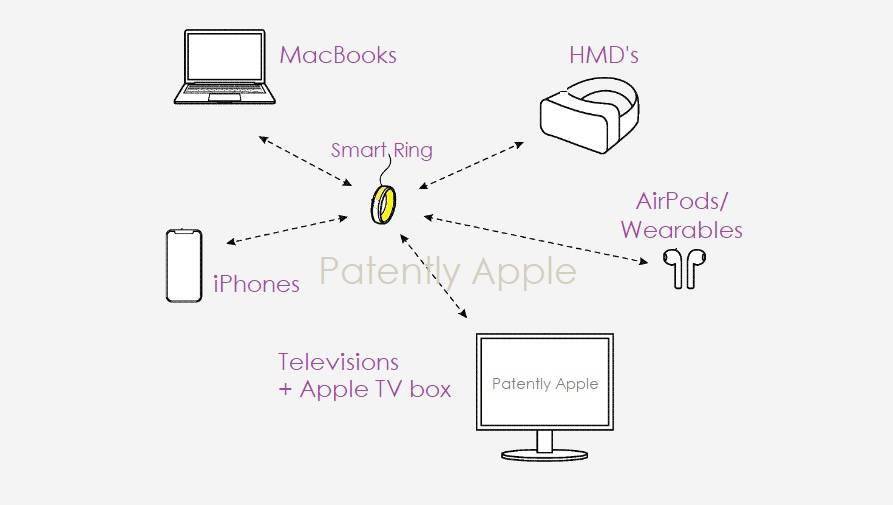 苹果智能戒指专利获批 可以作为MacBook、iPhone等设备的输入交互设备