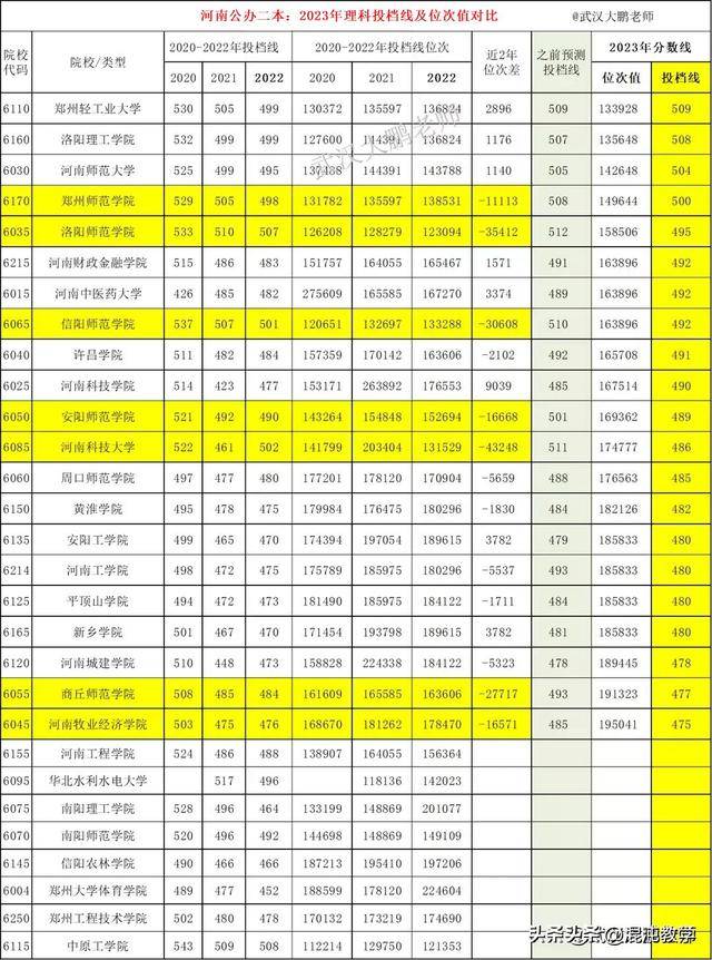 二本排行_2023年河南文科二本投档线排名:45所超一本线,25所465分二本压线...