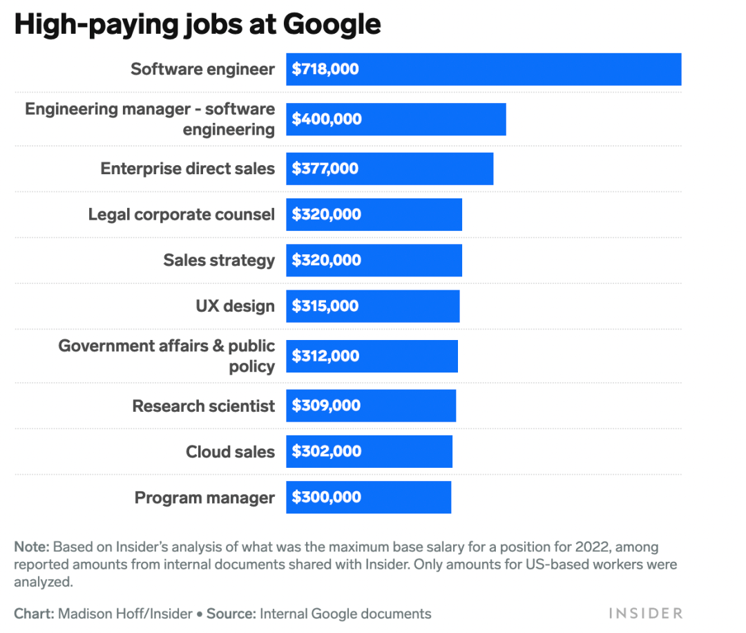 软件工程师年半岛体育薪930万！谷歌薪资大揭秘劈柴156亿历史最高(图2)