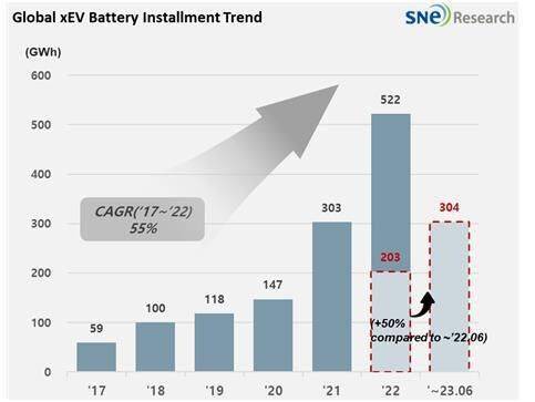 韩国SNE ：上半年动力电池市场韩企表现下滑 LG新能源以14.5%的市占率位居全球第三