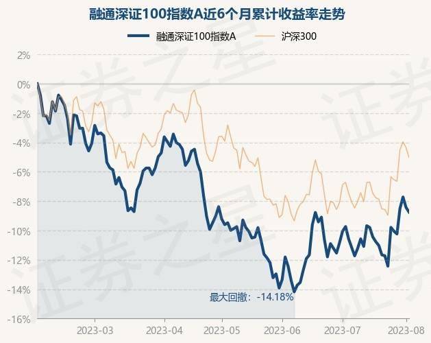8月2日基金净值:融通深证100指数a最新净值1.416,跌0.