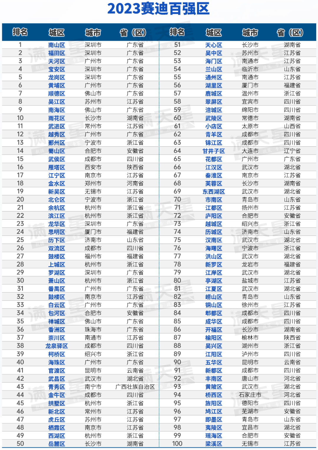 南京,全国第六!江宁,全国第17