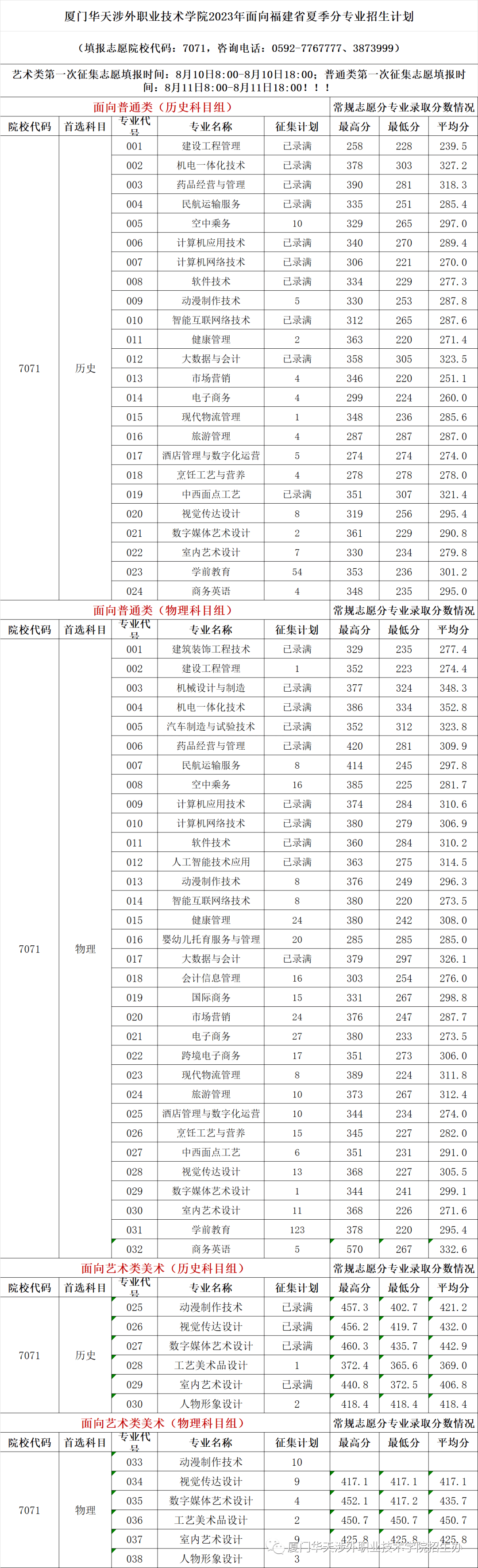 学院13泉州海洋职业学院14最低分283分,高于切线63分物理组最高分428