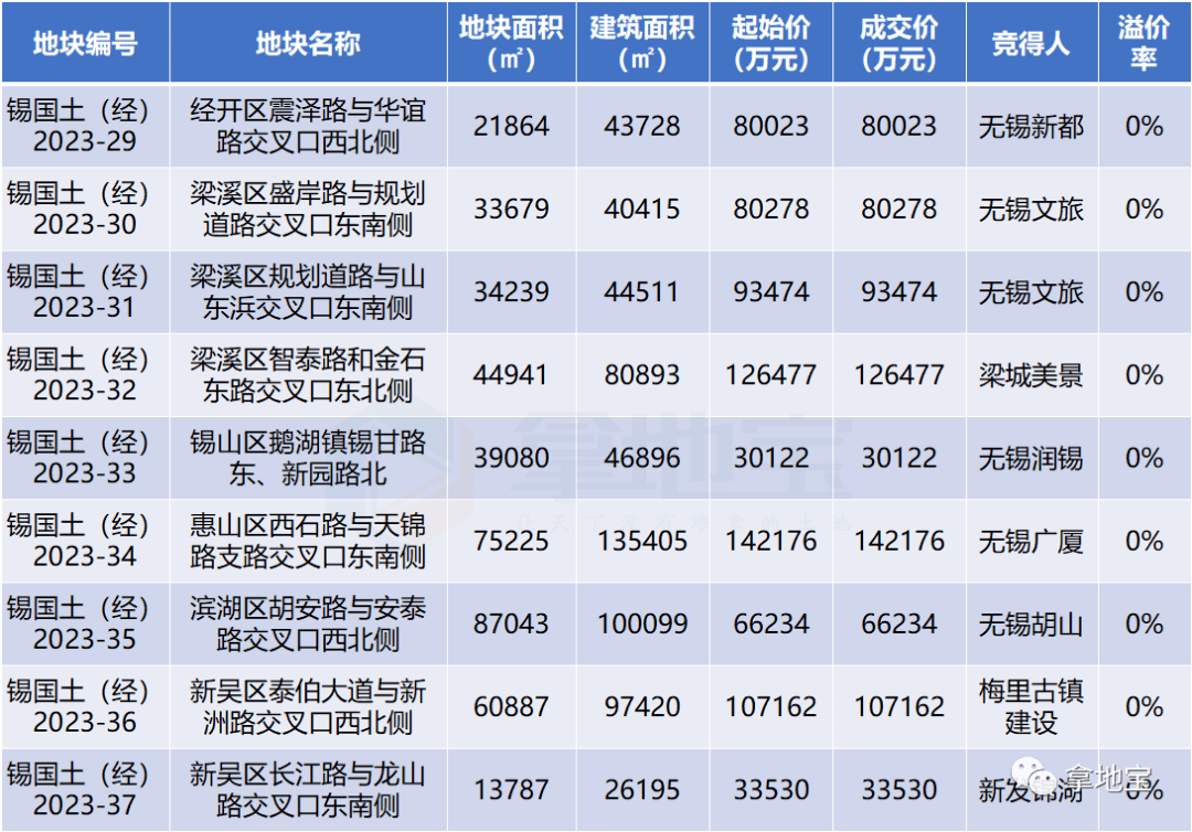 无锡第四场土拍揽金76亿元!9宗地块均底价出让!_成交_交叉口_发展