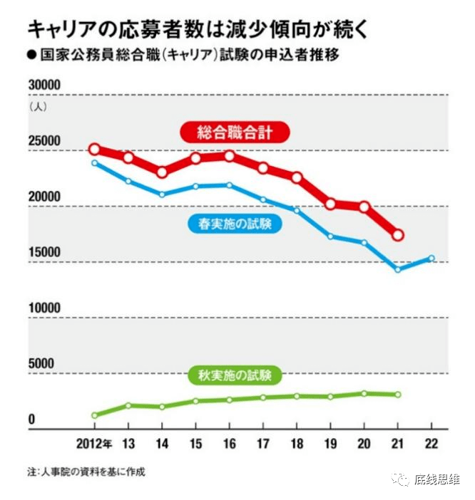 报考日本国家公务员最高职位综合职的人数变化（图/日本政府人事院）不但