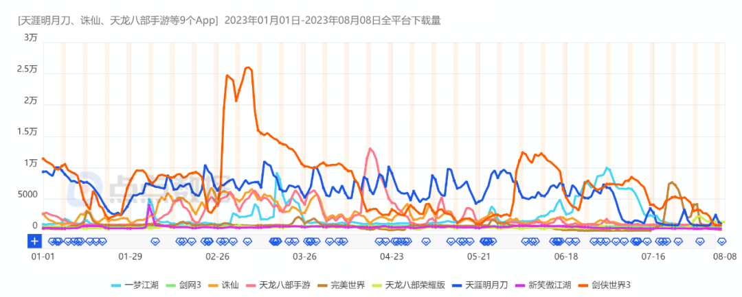 同赛道DAU大跌，《逆水寒》《天龙八部2》对赛道影响到底有多大？
