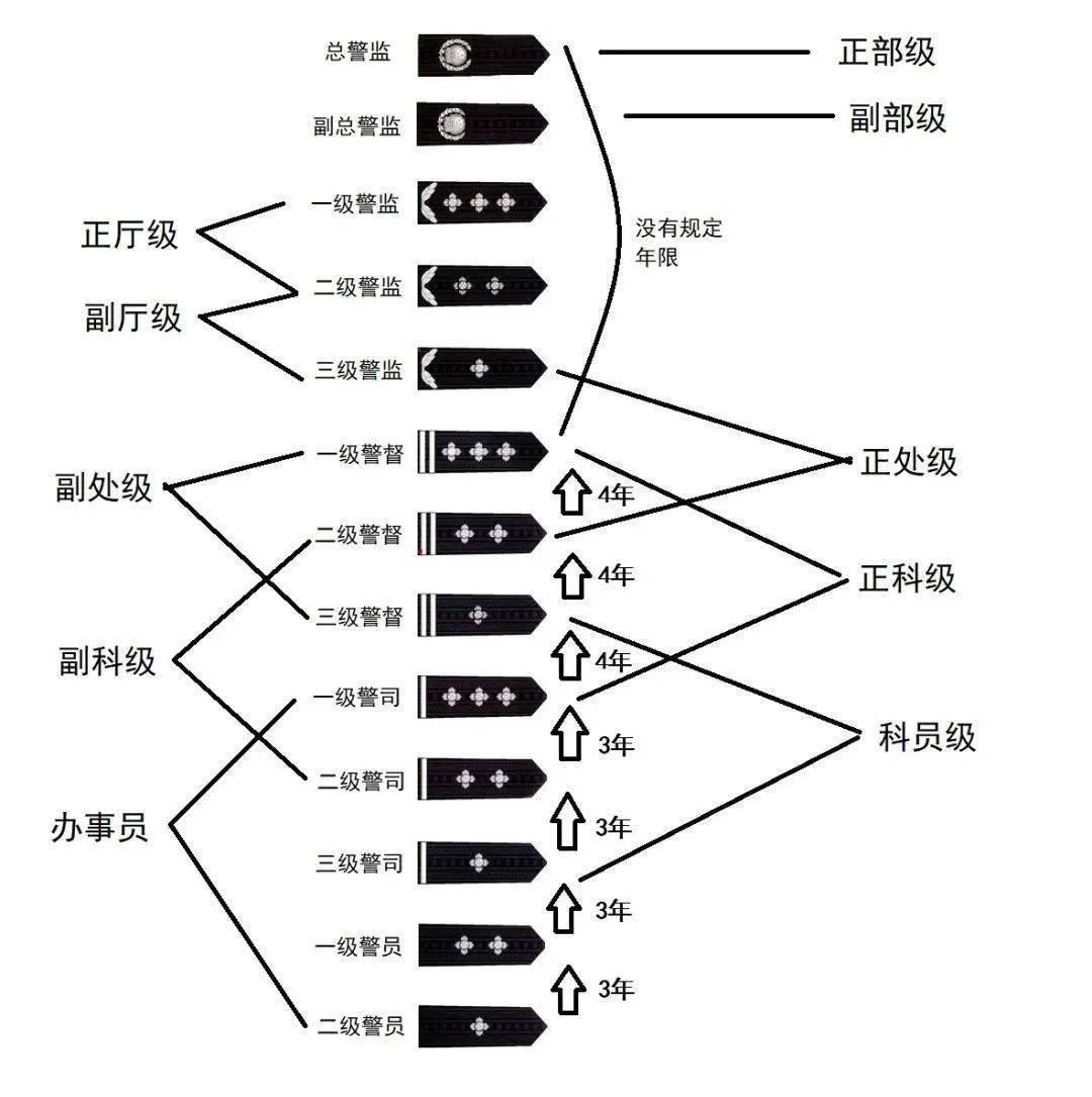 人民警察职务职级警衔晋升指南