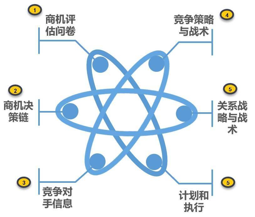 项目商机六要素(项目商机描述怎么写)