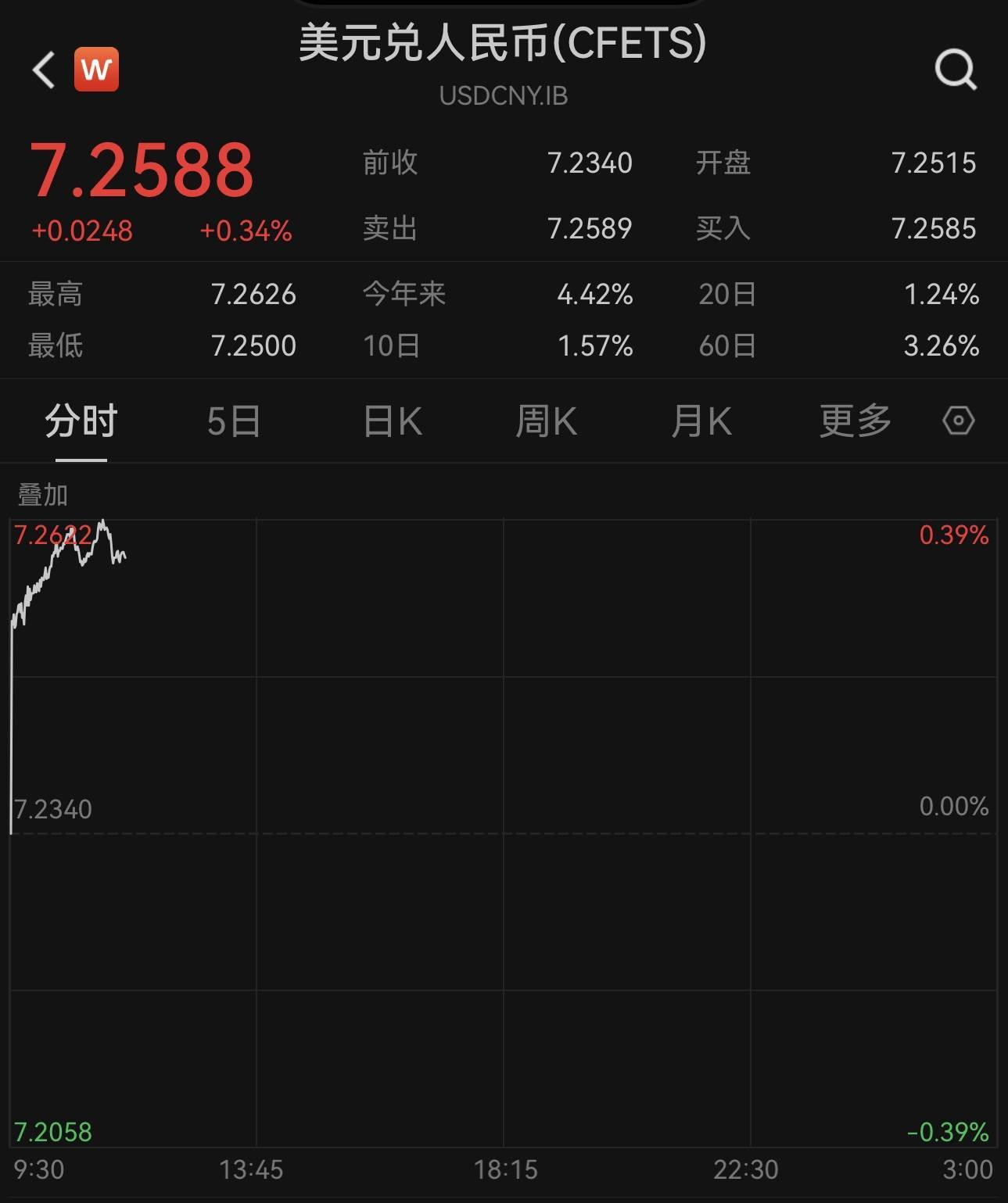 在岸、离岸人民币对美元汇率一度分别跌破7.26和7.28_搜狐网