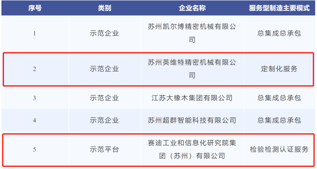 名单公布!经开2家入选!雷竞技【RAYBET】(图2) 名单公布!经开2家入选!雷竞技【RAYBET】(图2)