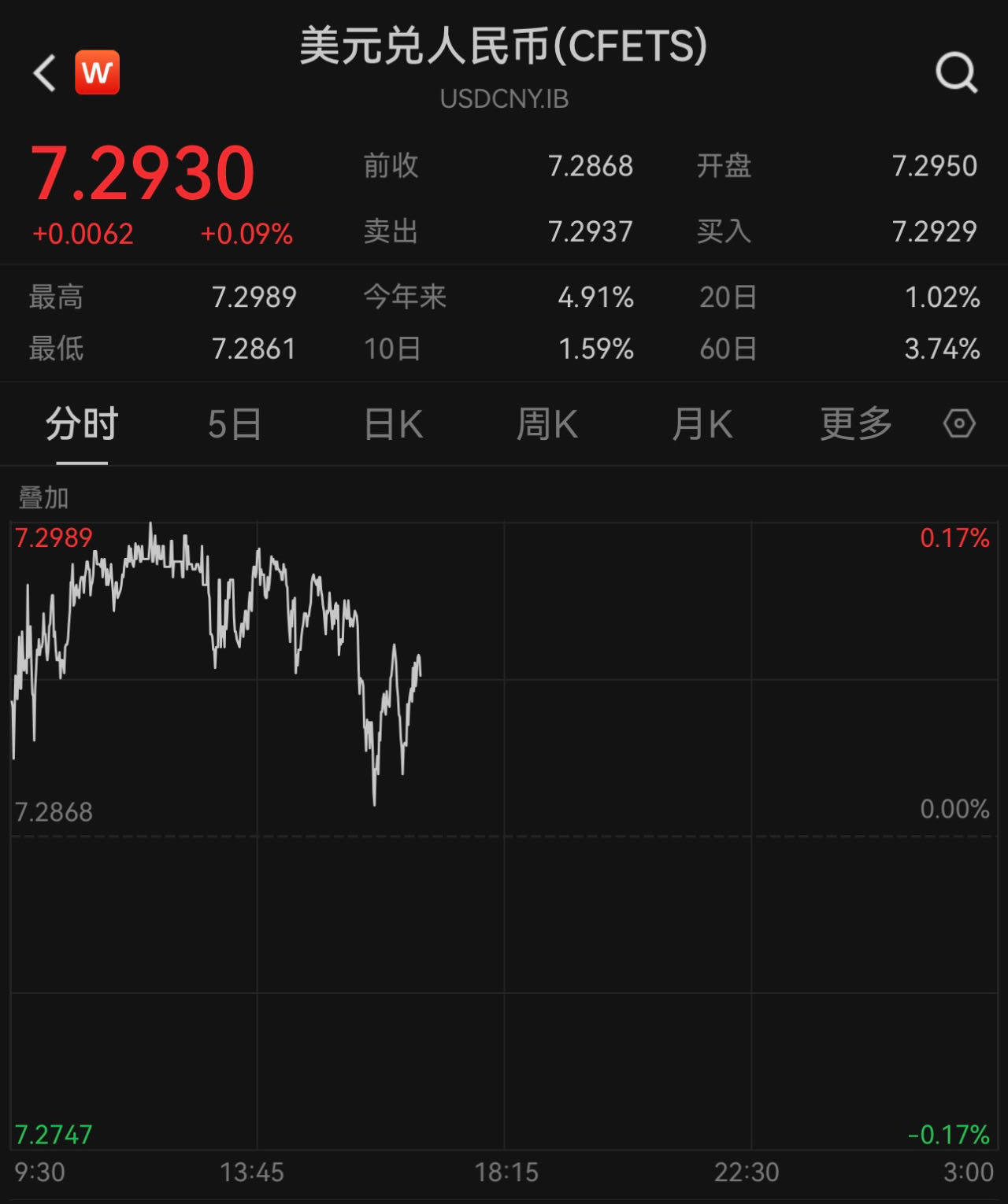 人民币对美元即期汇率日间收盘跌破7.29，续创9个月新低_搜狐网