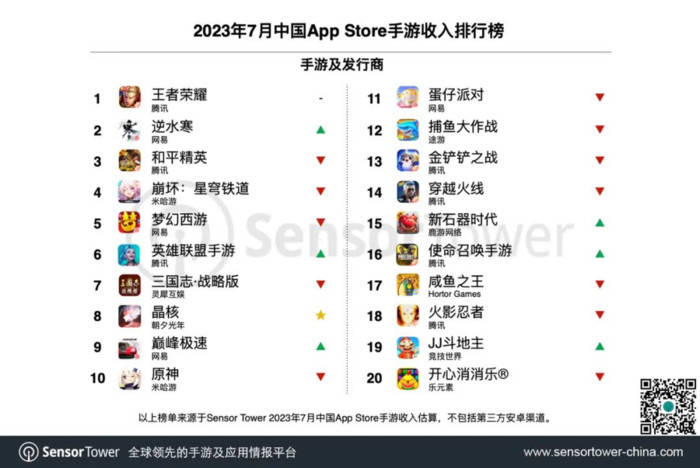 手游收入排行_7月全球手游收入榜更新,原神首次跌出TOP10!逆水寒空降前三