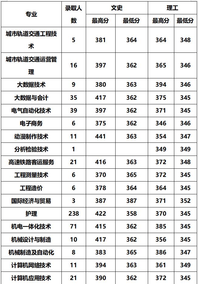 2023年安阳幼儿师范高等专科学校录取分数线_安阳师范大专分数_安阳师范学院专科招生分数线