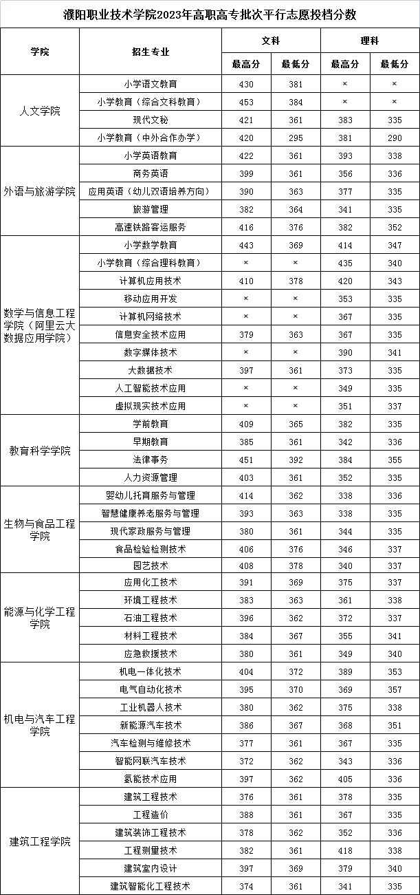 安阳师范学院专科招生分数线_2023年安阳幼儿师范高等专科学校录取分数线_安阳师范大专分数