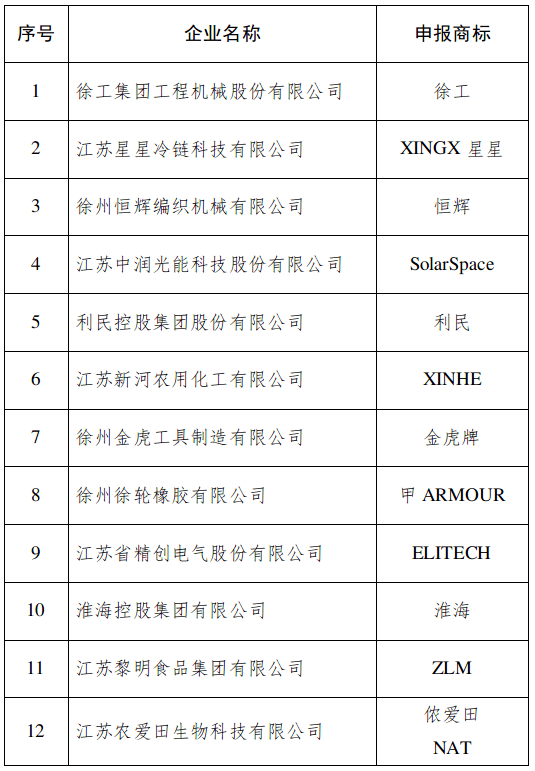国际知名品牌！邳州两家企业上榜