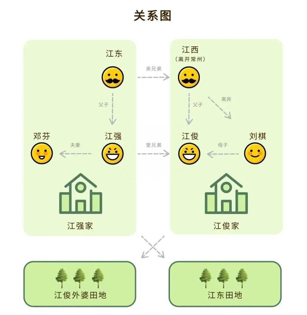 堂兄弟家门前种了两行树,一行是三棵,另一行也是三棵……_江俊_江强