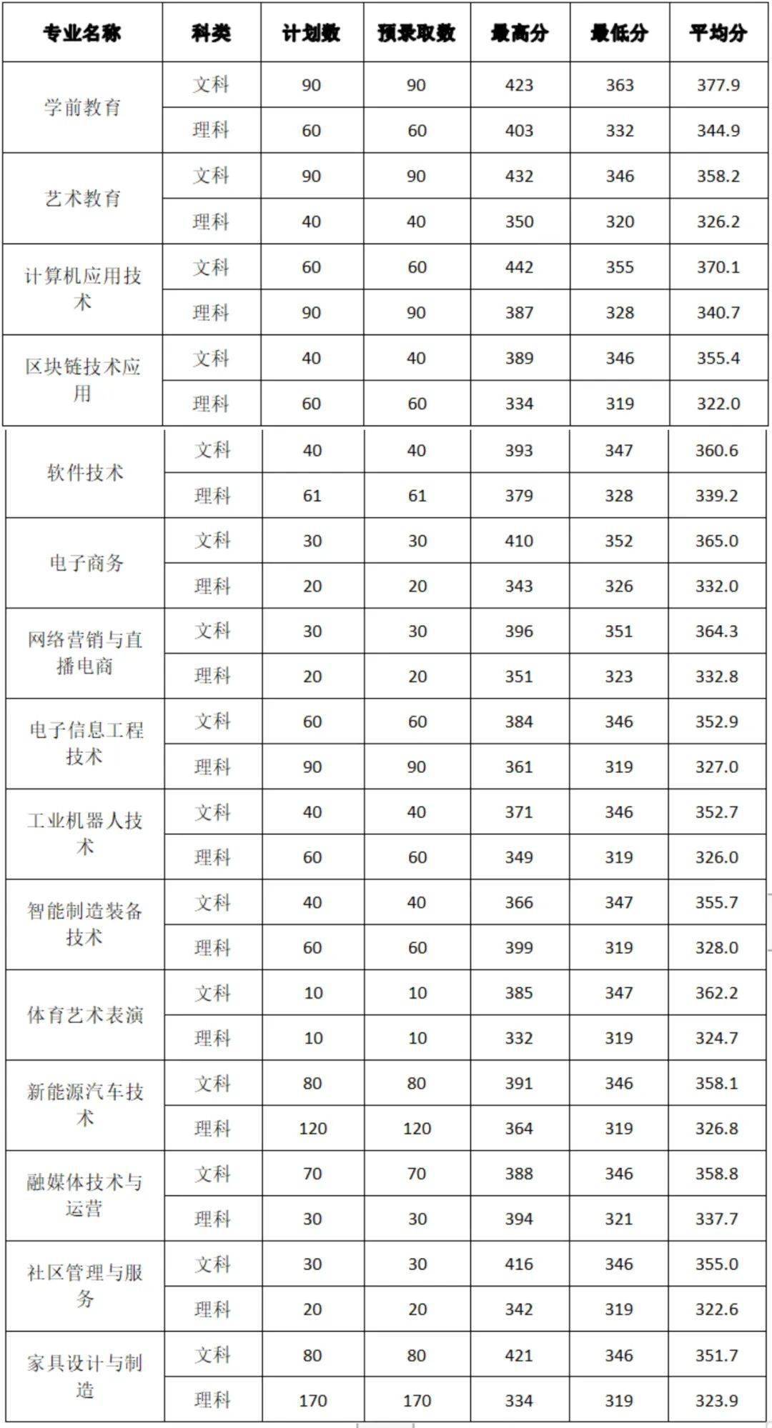 信阳艺术职业学院专业图片