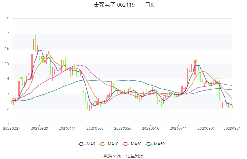 康强电子:2023年上半年净利润4616.45万元 同比下降40.96%_公司_百分点_产品
