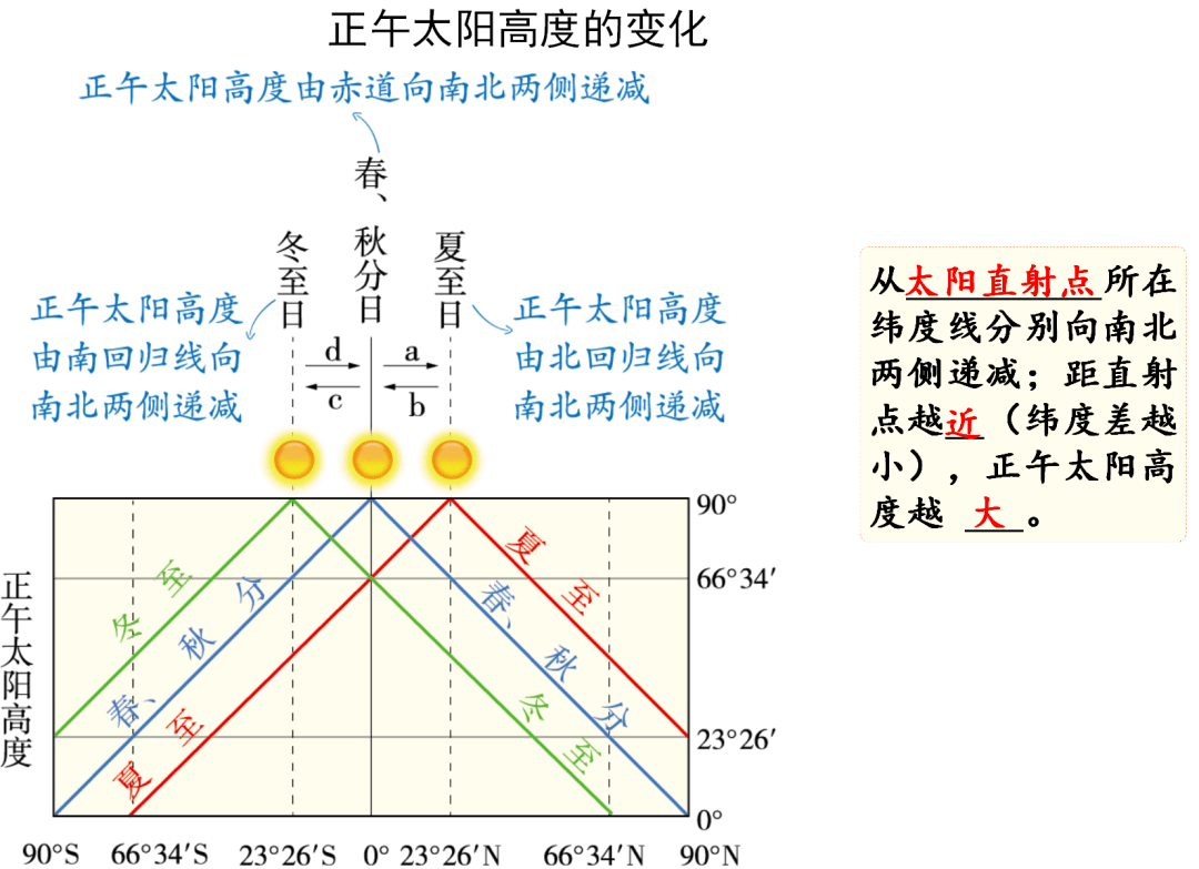 太阳从早到晚的变化图图片