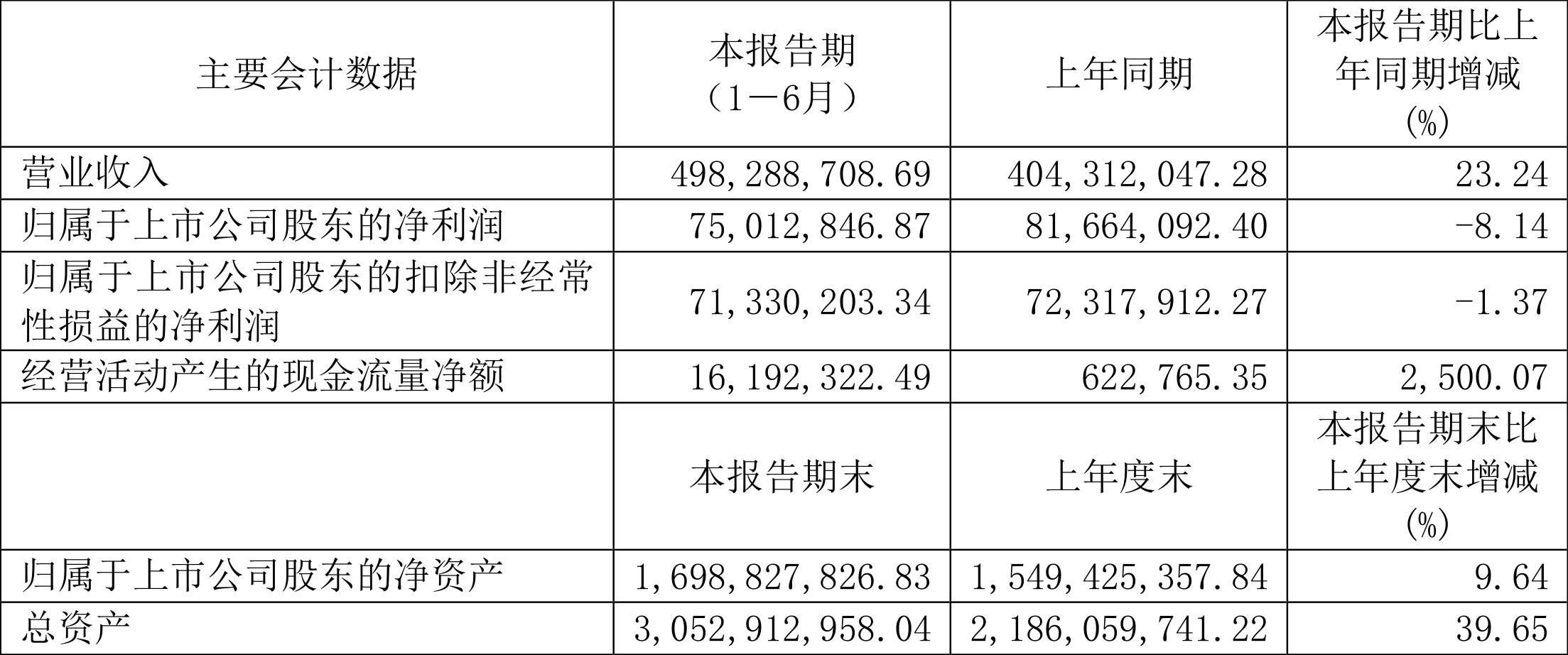 建龙微纳:2023年上半年净利润7501.28万元 同比下降8.14%