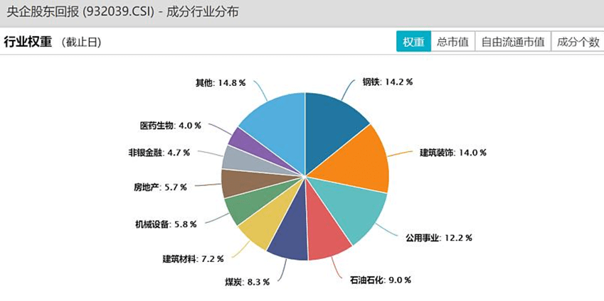 PP电子 游戏中字头集体上涨央企股东回报ETF(560070)涨060%！稳增长政策密集出炉机构：建筑央企估值提升空间大(图3)