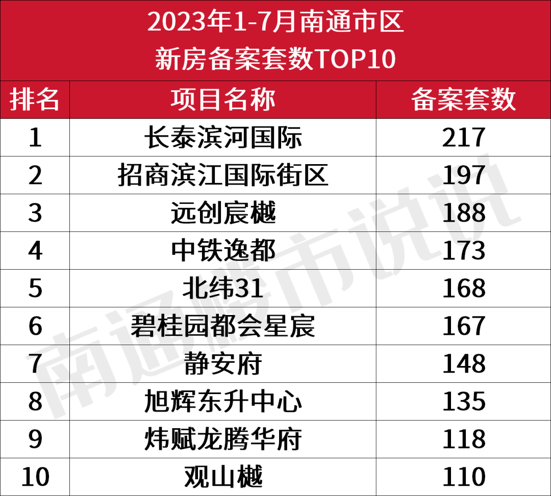 数据曝光！南通这些楼盘火了