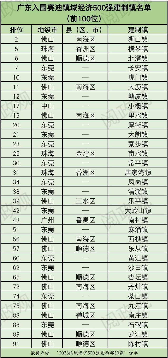 东莞排行榜_2023年上半年广东各市GDP排行榜深圳排名第一东莞增速放缓