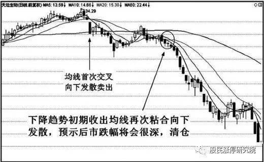 终于有人把均线的买卖精髓说透彻了,粘合向上买,粘合向下卖