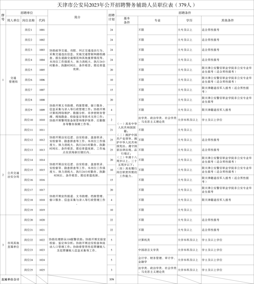 辅警招聘379人!含交通管理局、公共交通治安分局、市局其他直属单位!_笔试_人员_岗位