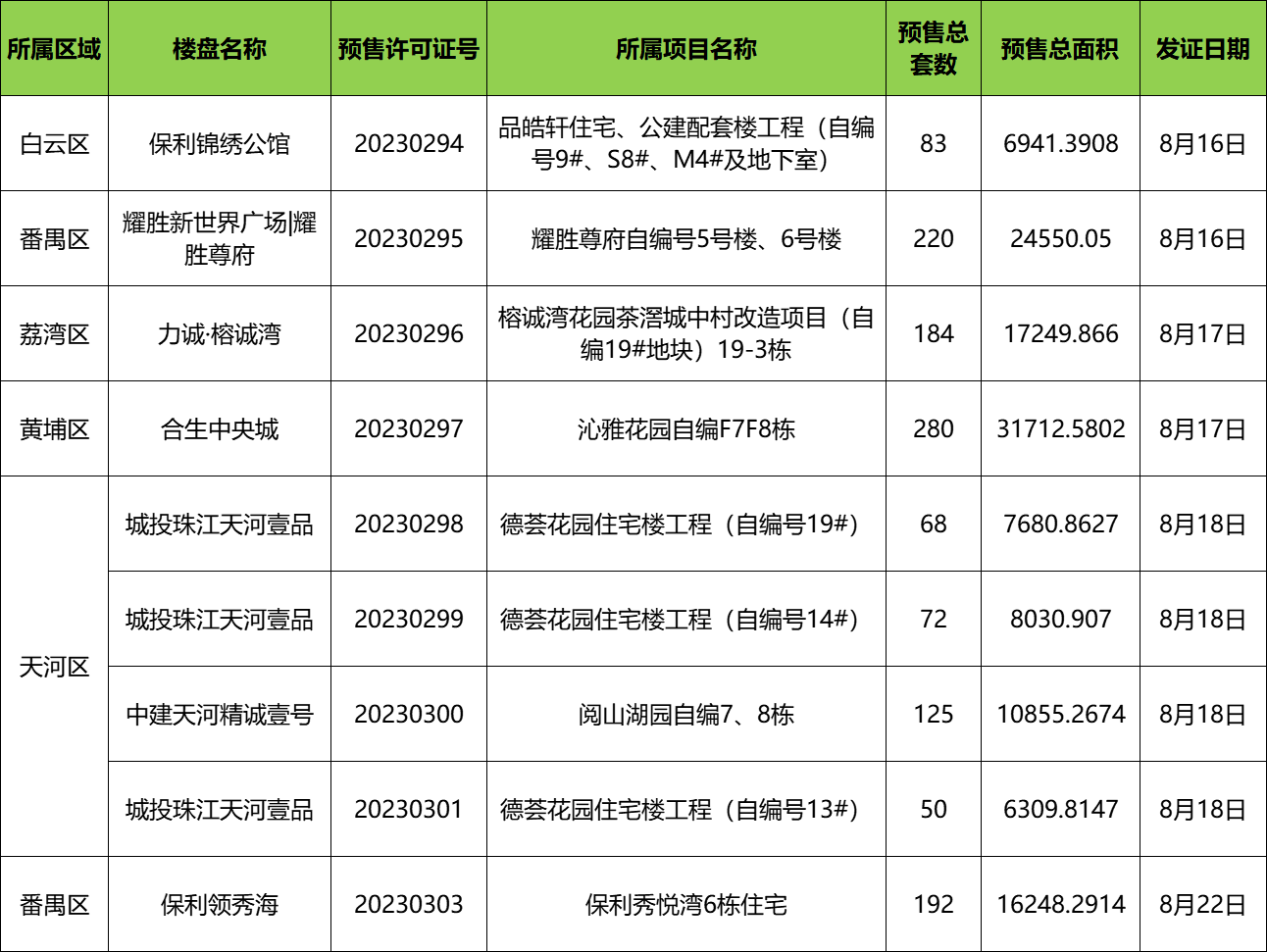 广州近一周8盘新领销许 约14.43万方房源即将入市！_保利_套房_天河
