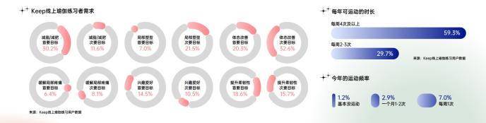 中国瑜伽仍需破圈Keep聚焦女性运动需求打造热汗瑜伽半岛体育内容IP(图3)