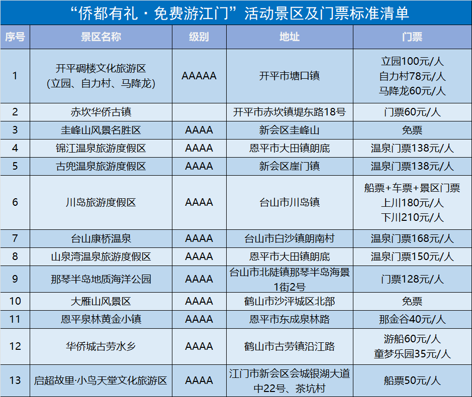 体局联合主办,免费范围包括:江门市辖区内的开平碉楼文化旅游区(立园