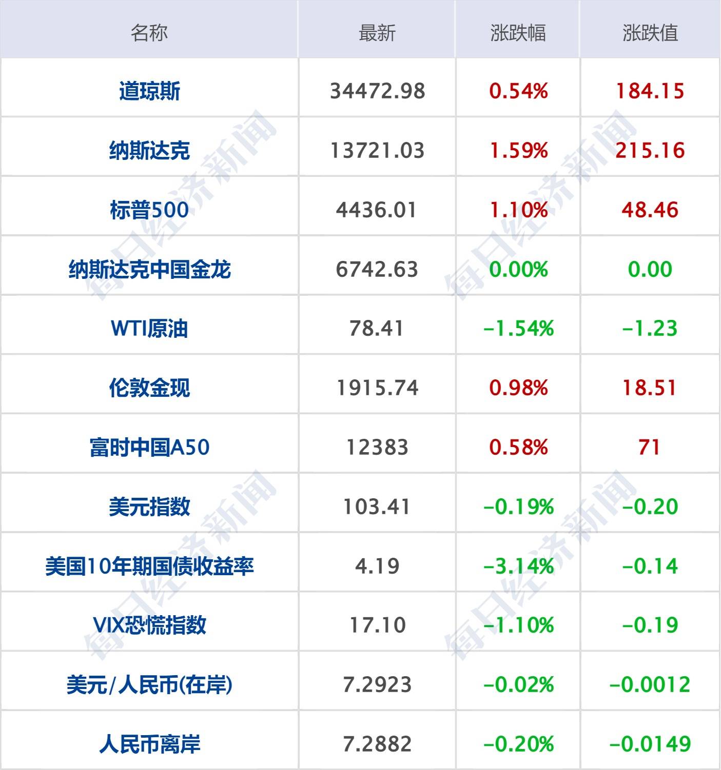 每经操盘必知（早间版）丨美股三大指数集体收涨，纳指涨1.59%，纳斯达克中国金龙指数涨1.53%；英伟达业绩超预期，盘后上涨7.13%_搜狐网