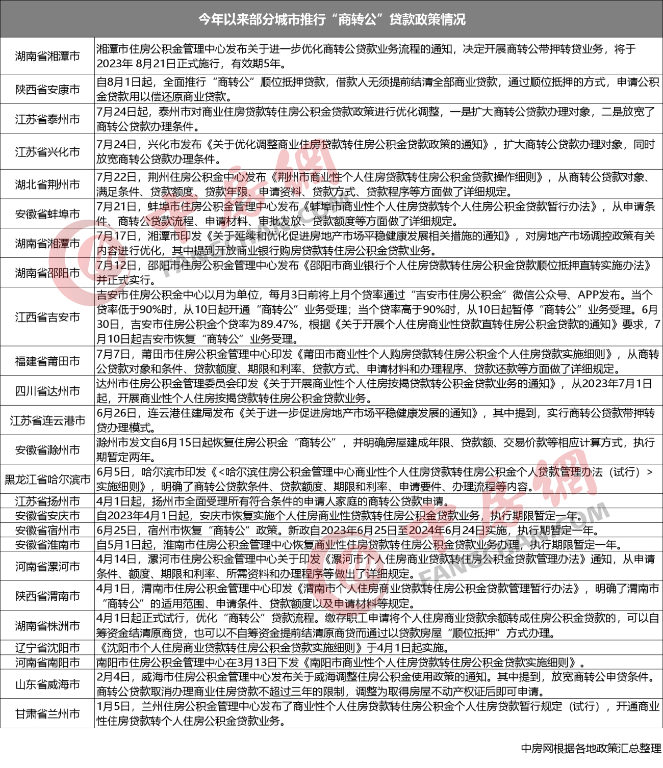 减轻购房负担!多城出台“商转公”业务_贷款_公积金_个人住房