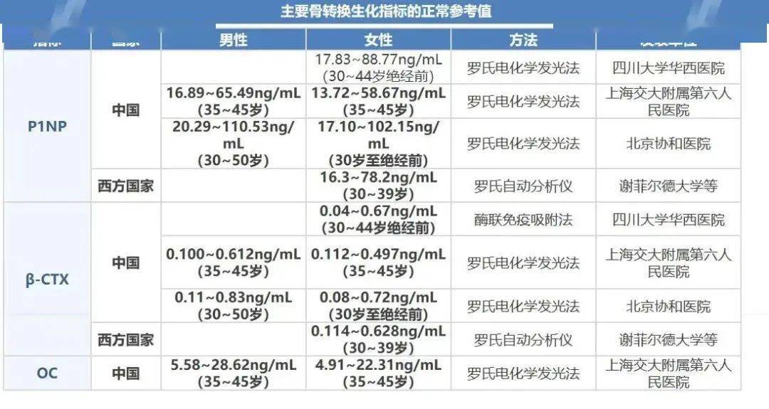 【金秋之声】骨质疏松为什么要做骨转换标志物检查?_治疗_风险_过程