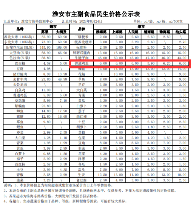 太突然！淮安大涨！