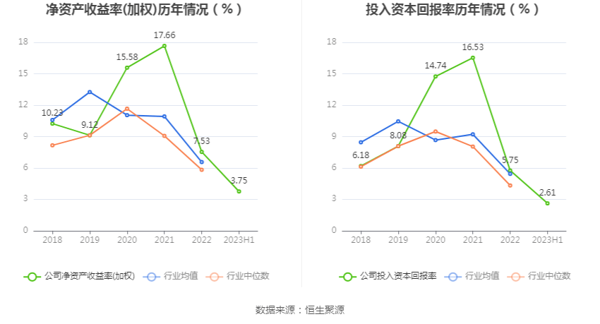 BB电子 BB电子游戏浙江正特：2023年上半年净利润418586万元 同比下降3434%(图6)