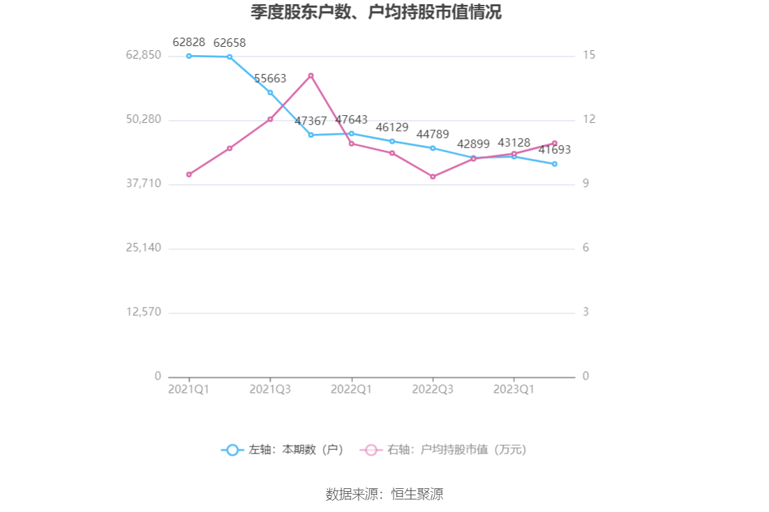 火狐电竞 火狐电竞官网远达环保：2023年上半年净利润543620万元 同比增长5790%(图17)