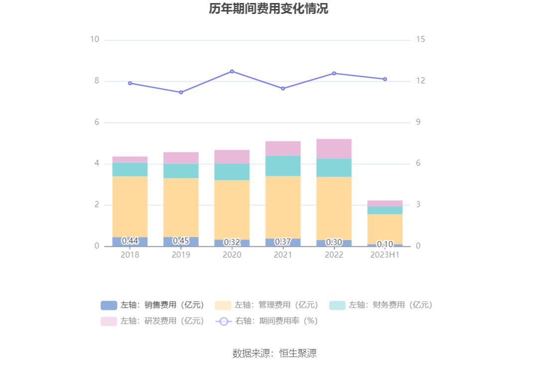 火狐电竞 火狐电竞官网远达环保：2023年上半年净利润543620万元 同比增长5790%(图10)