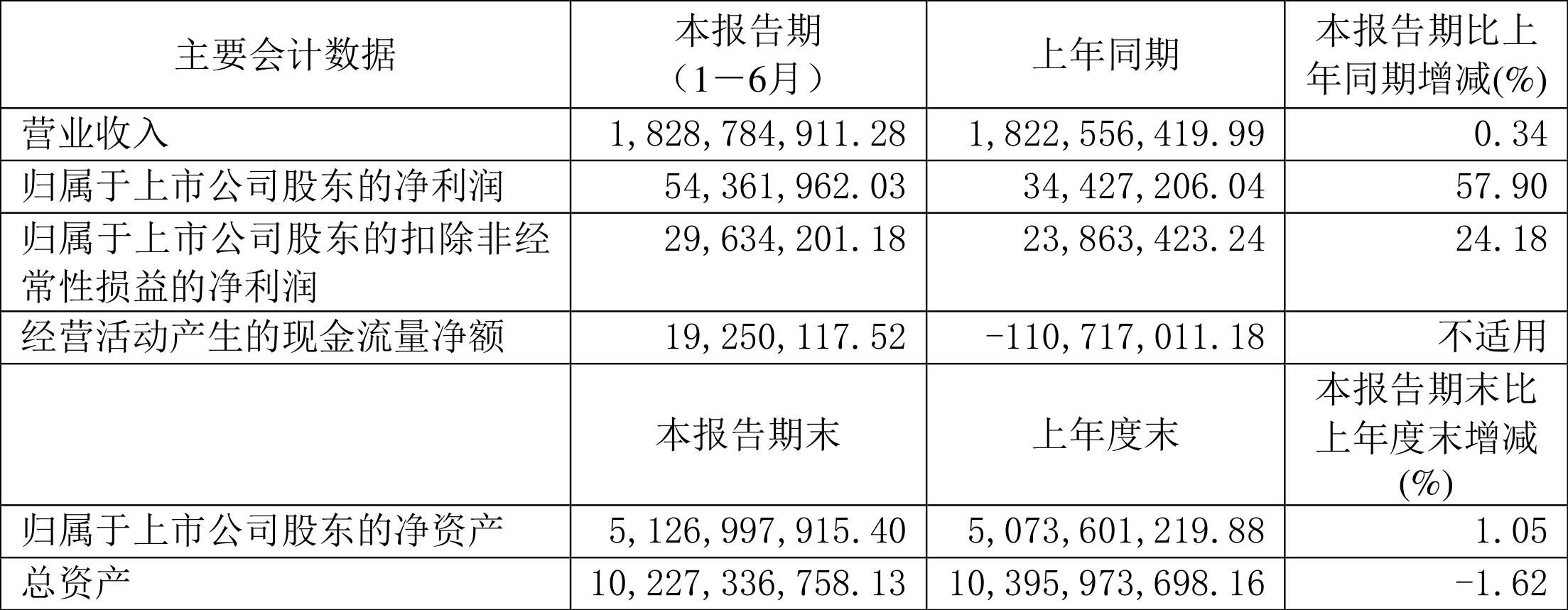 火狐电竞 火狐电竞官网远达环保：2023年上半年净利润543620万元 同比增长5790%(图2)