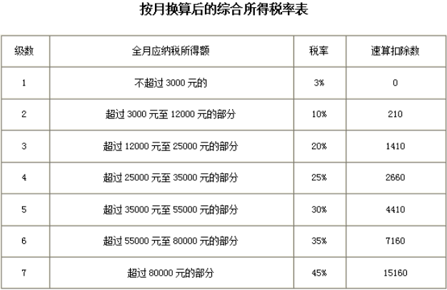 刚刚！个税变了！最新最全个税税率表来了！