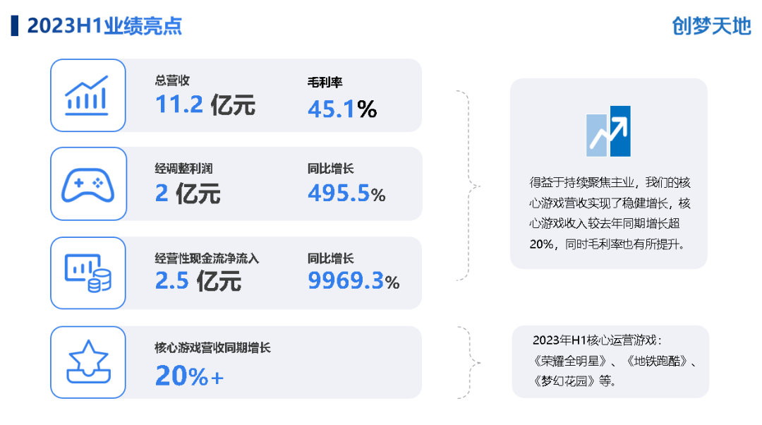 降本增效后，创梦天地上半年经调整利润涨了近5倍 卡拉彼丘 游戏 Fanbook